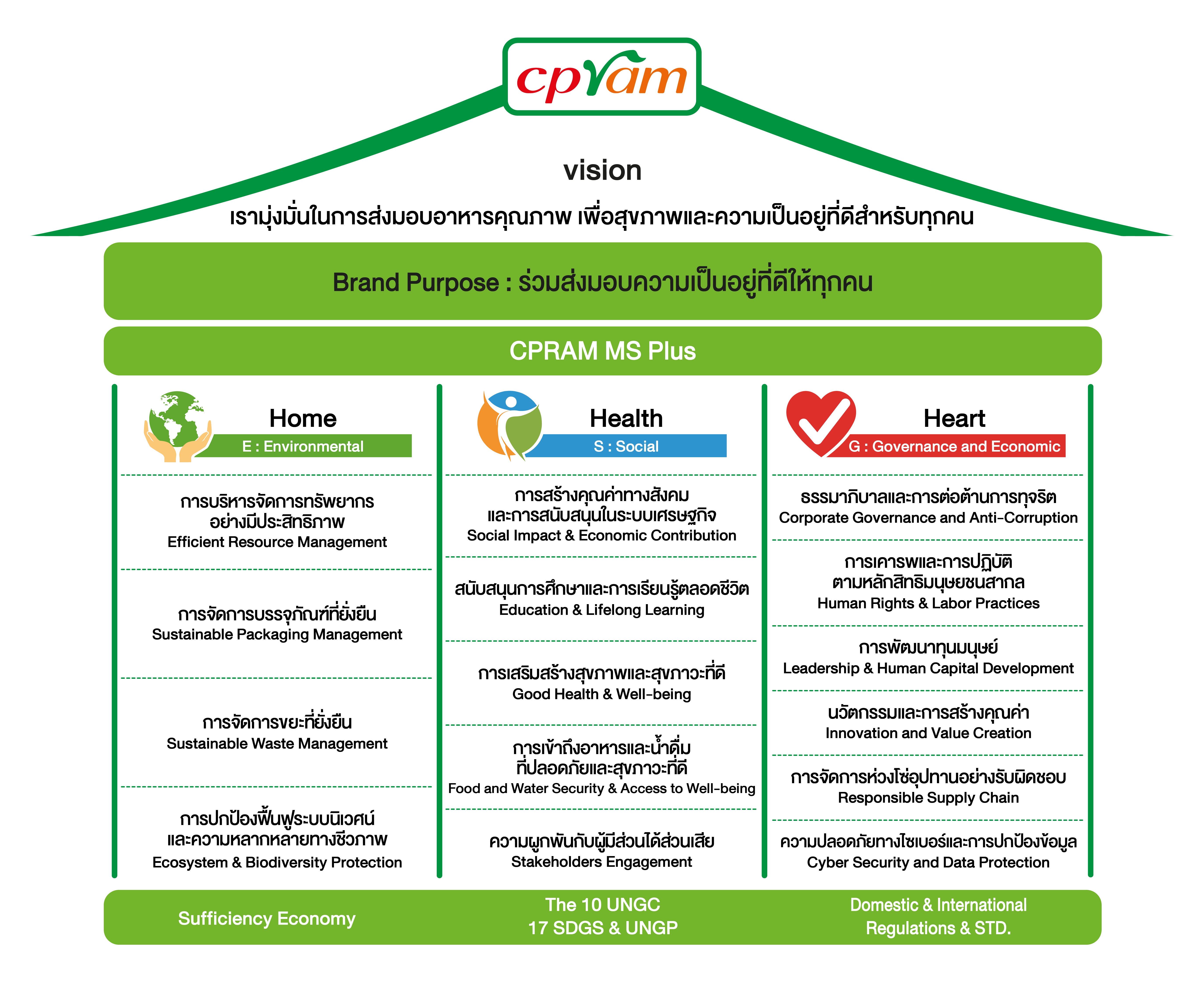 CPRAM commitment